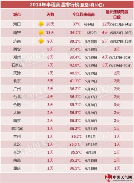 《2014年半程高溫排行榜》新鮮出爐，在上半年高溫城市排名中，鄭州位列第五。