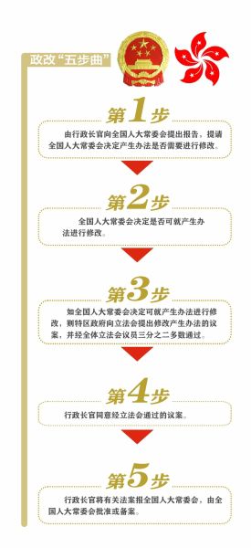 香港政制發(fā)展“五步曲”邁出了第一步。