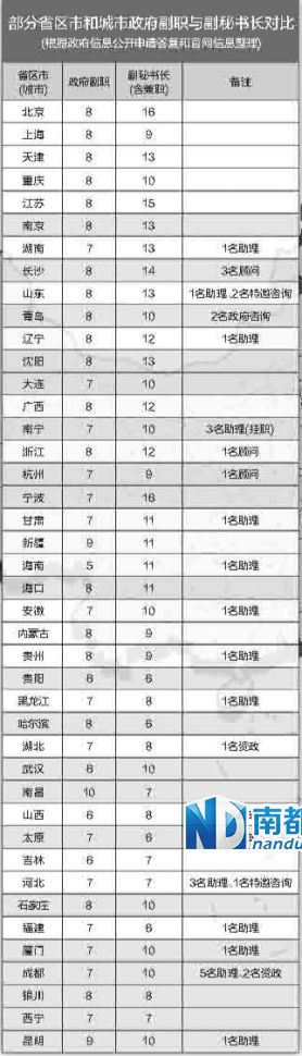中央巡視組在兩輪巡視中都發(fā)現(xiàn)，多地存在超職數(shù)配副秘書長等問題。