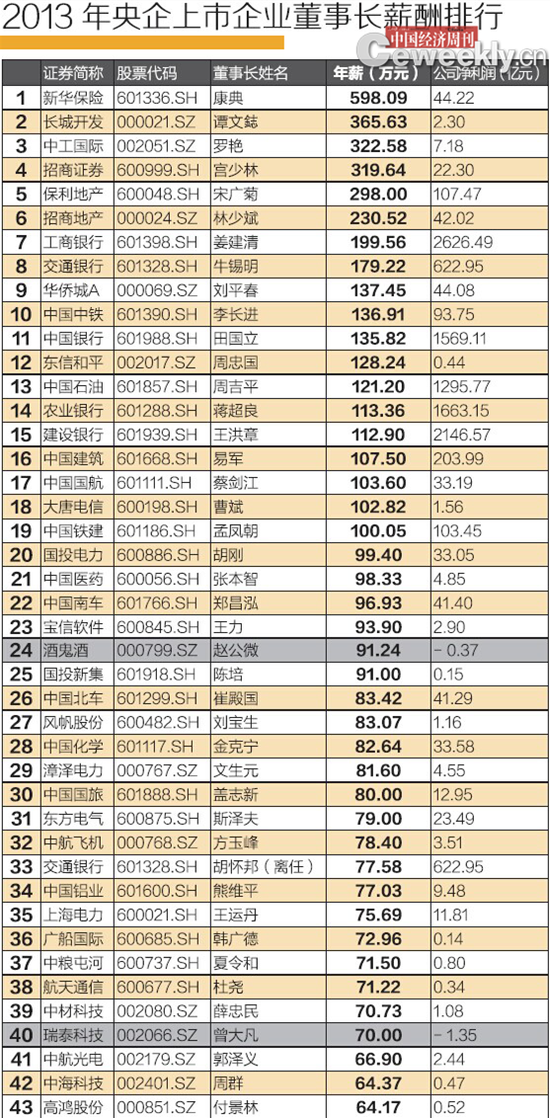 2013年央企上市公司董事長(zhǎng)薪酬排行榜。
