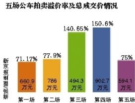 五場公車拍賣溢價及總成交情況。
