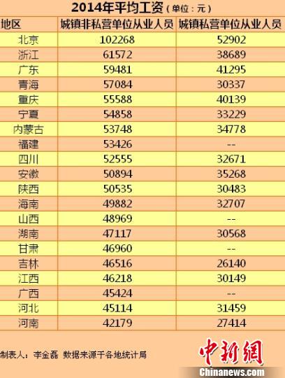 20省份2014年平均工資。