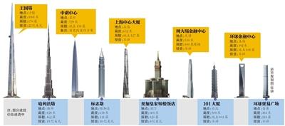 為?！叭虻谝桓摺?迪拜將再花10億美元建高塔