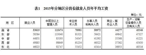 2015年各行業(yè)年平均工資出爐 來(lái)看你達(dá)標(biāo)了嗎？