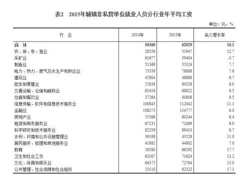 2015年各行業(yè)年平均工資出爐 來(lái)看你達(dá)標(biāo)了嗎？