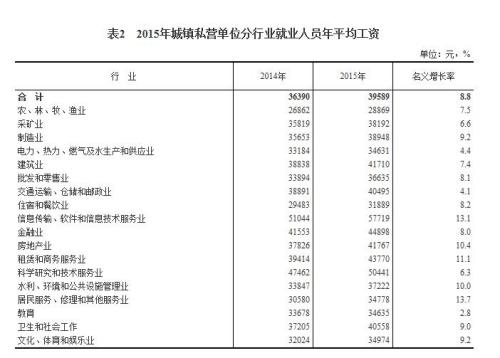 2015年各行業(yè)年平均工資出爐 來(lái)看你達(dá)標(biāo)了嗎？