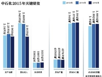 6月7日,中國石化在北京發(fā)布了《2015年社會責(zé)任報(bào)告》。