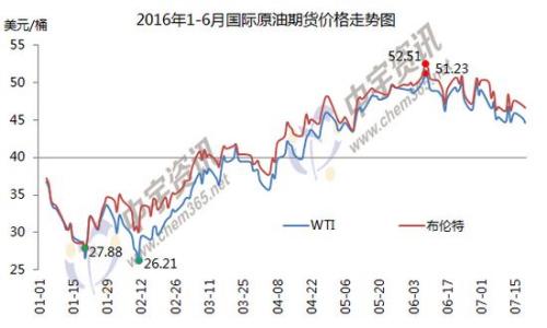 1-6月國(guó)際原油期貨價(jià)格走勢(shì)圖。來源：中宇資訊。