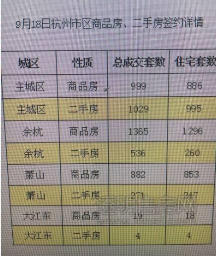 5105套！杭州限購前一天杭州新房、二手房成交破紀錄