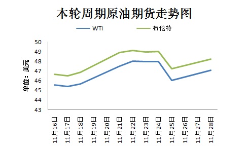 本輪周期國(guó)際原油期貨走勢(shì)圖。來(lái)源 隆眾資訊 11月30日，OPEC將在維也納舉行部長(zhǎng)級(jí)會(huì)議，以敲定今年9月達(dá)成的限產(chǎn)協(xié)議相關(guān)細(xì)節(jié)。然而，由于近期沙特態(tài)度變強(qiáng)硬、OPEC主要成員國(guó)與俄羅斯之間存在爭(zhēng)議，限產(chǎn)協(xié)議前景不明。