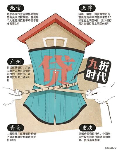 繼北京多家銀行提高首套房貸利率并將二套房貸款最高年限減至25年之后，廣州、天津、青島等全國多個城市的房貸政策也相繼收緊，目前熱點城市首套房貸利率8.5折已不復存在，9折成為主流。