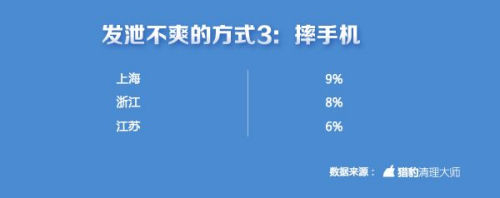 中國(guó)手游玩家不爽指數(shù)全球第一 上海人最?lèi)?ài)摔手機(jī)