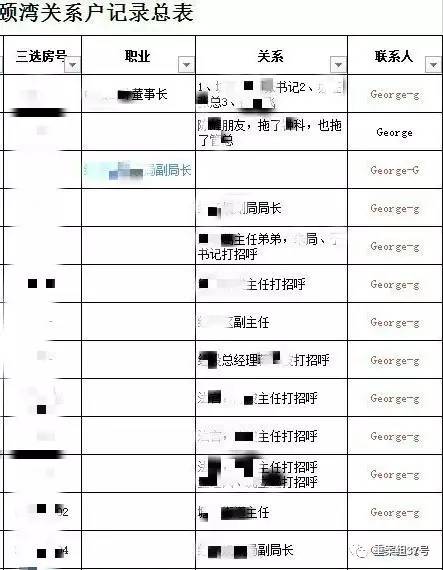 ▲“香港興業(yè)·璟頤灣關(guān)系戶記錄總表”首頁(yè)（局部），部分預(yù)約人和打招呼的“關(guān)系人”為公務(wù)人員。      文件截圖