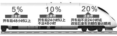 火車票預售期延長后 退票費實行梯次退票方案 火車票預售期延長后 退票費實行梯次退票方案